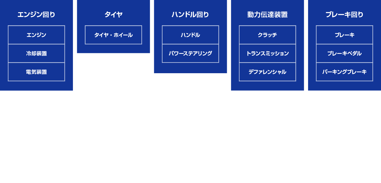 新車1か月無料点検 エンジンやブレーキなど重要なポイントをプロの目でしっかりチェックいたします。