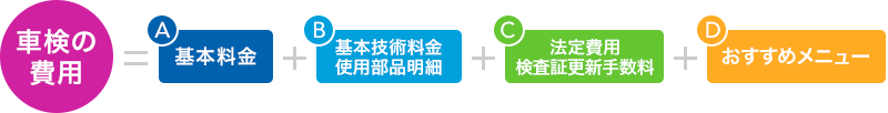 車検の費用＝法定費用＋基本料金＋お車の状態によって必要となる費用